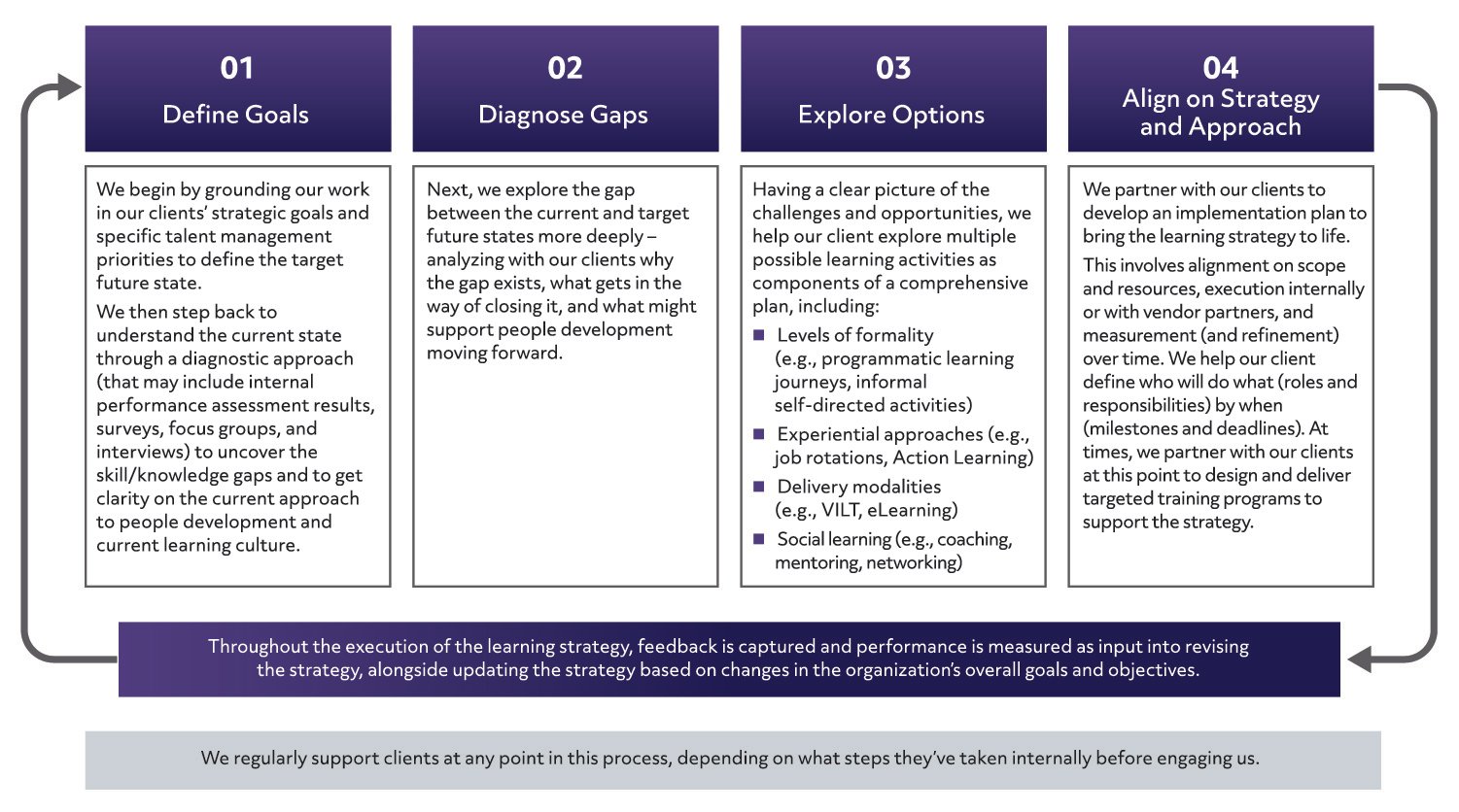 Our Approach to Learning Strategy Development